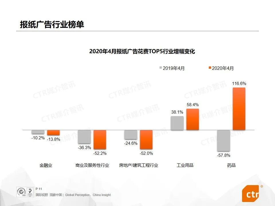 2020年4月广告市场刊例收入同比下降29.8%