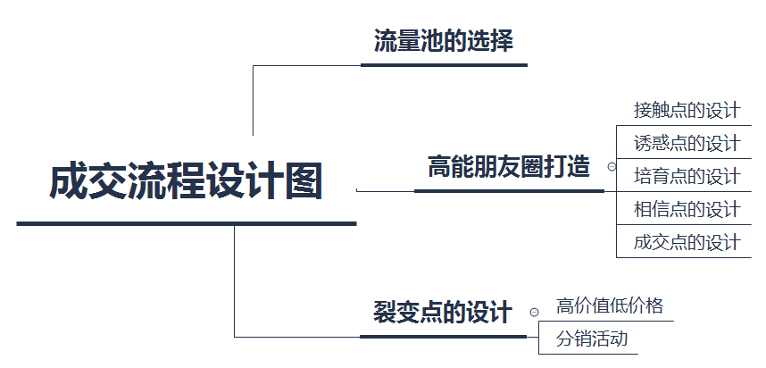 3个月内转化10000+付费会员，社群运营心法