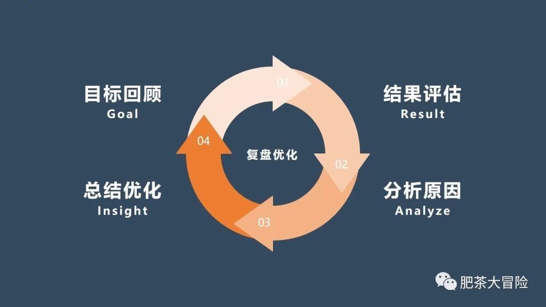 活动运营：如何通过复盘快速成长