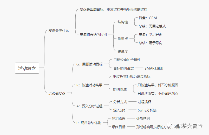 活动运营：如何通过复盘快速成长