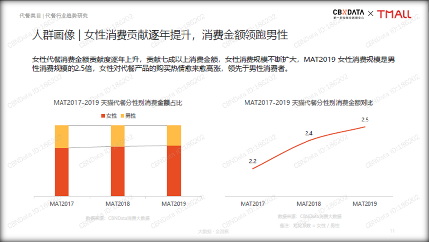 中国线上代餐消费的十大趋势