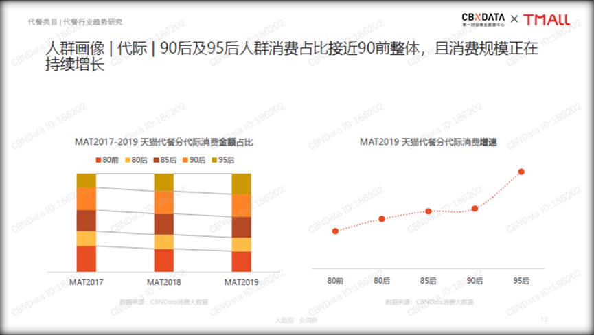 中国线上代餐消费的十大趋势