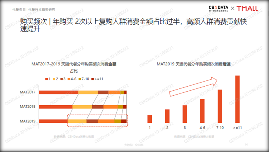 中国线上代餐消费的十大趋势