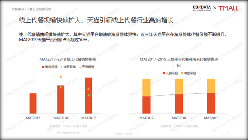 中国线上代餐消费的十大趋势