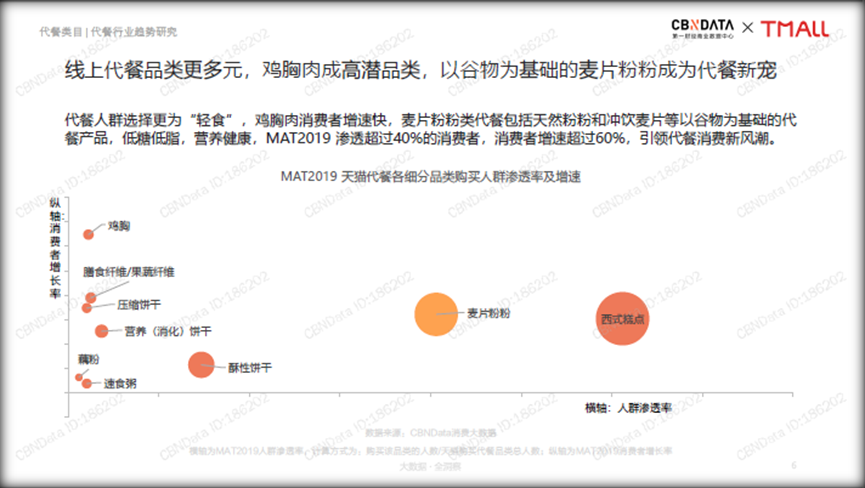 中国线上代餐消费的十大趋势