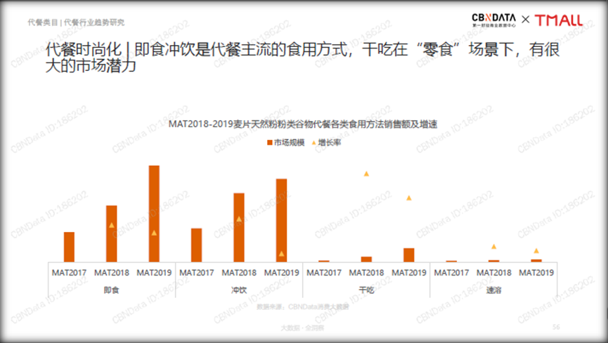 中国线上代餐消费的十大趋势