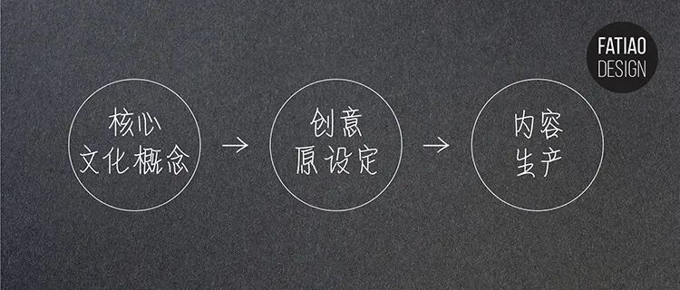 品牌IP设计思考：4个要点、3个落地项目、1个流程