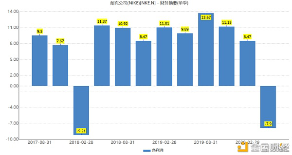 巨亏50亿！耐克怎么了？