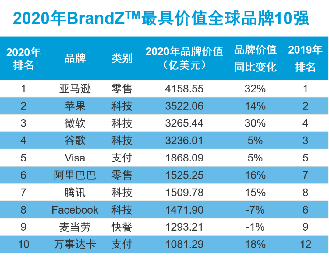 BrandZ 发布2020年最具价值全球品牌100强排行榜（附完整榜单）