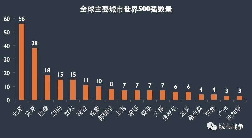 上市公司500强图鉴：城市之间的资本战争