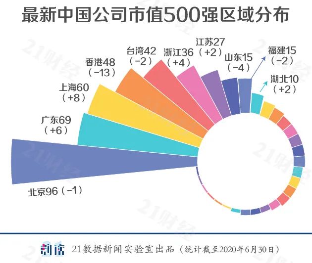 上市公司500强图鉴：城市之间的资本战争