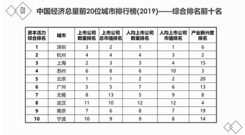 上市公司500强图鉴：城市之间的资本战争
