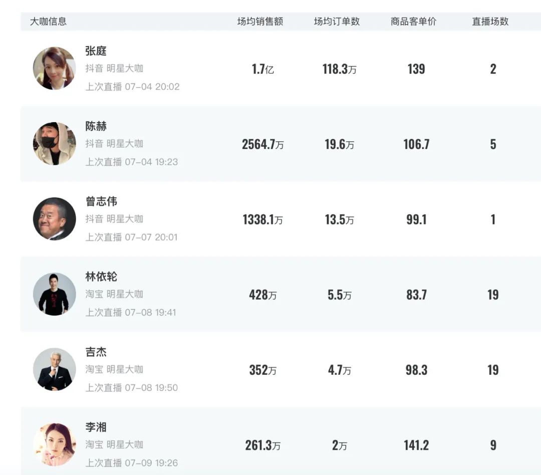 明星直播带货的真相在这7个问答中