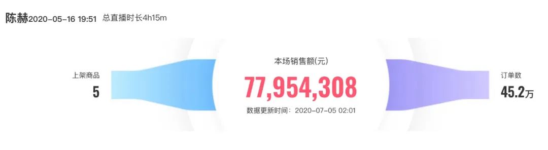 明星直播带货的真相在这7个问答中