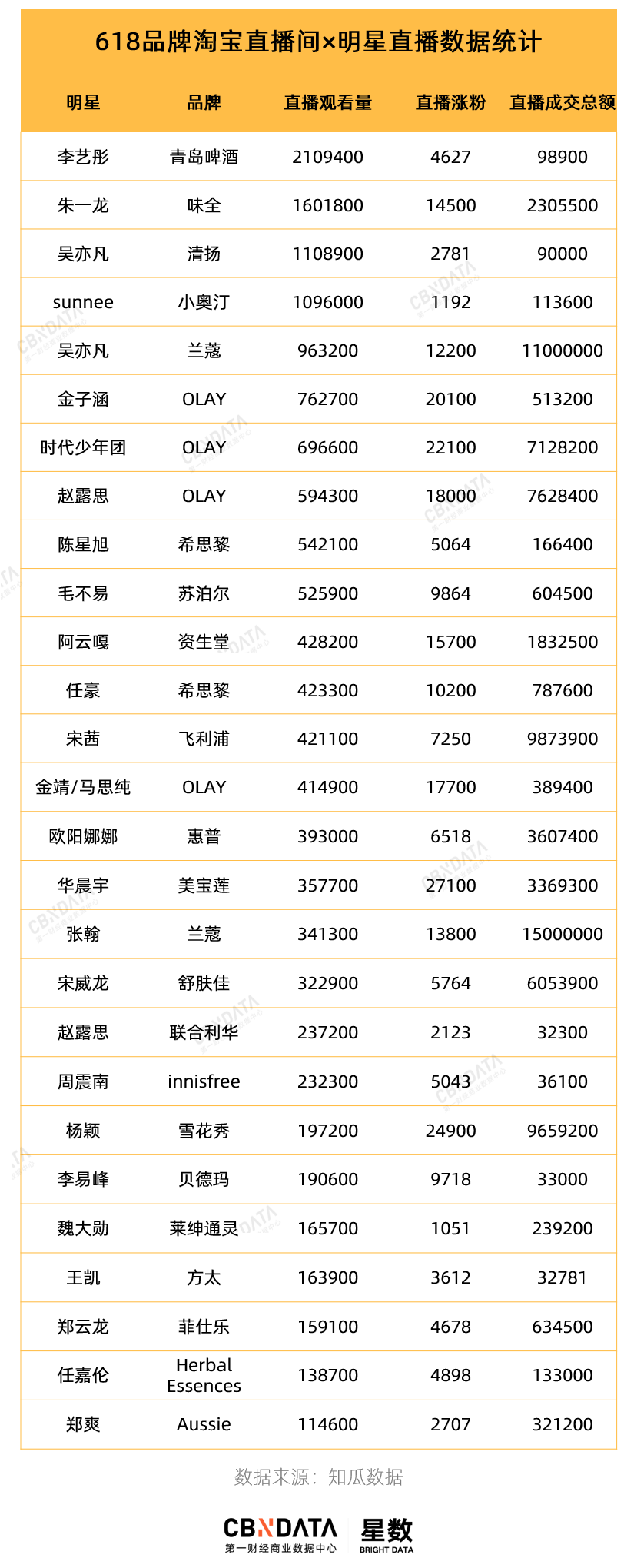 明星直播带货，真的卖不动吗？