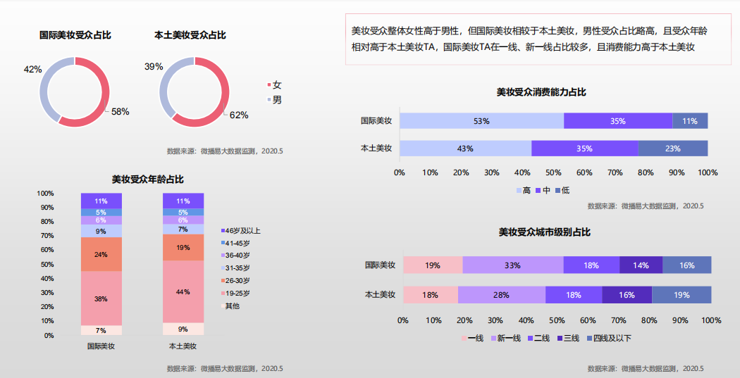 2020年美妆行业营销下半年怎么玩？