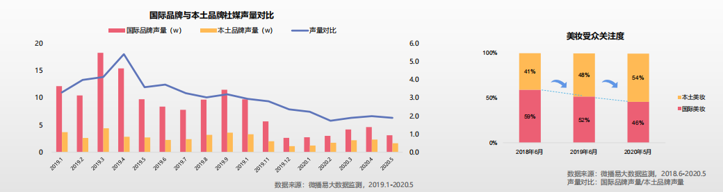 2020年美妆行业营销下半年怎么玩？