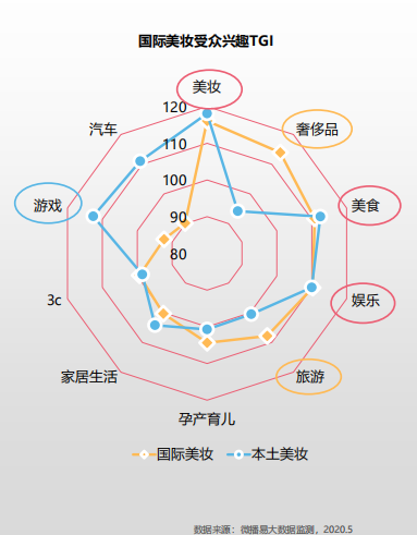 2020年美妆行业营销下半年怎么玩？