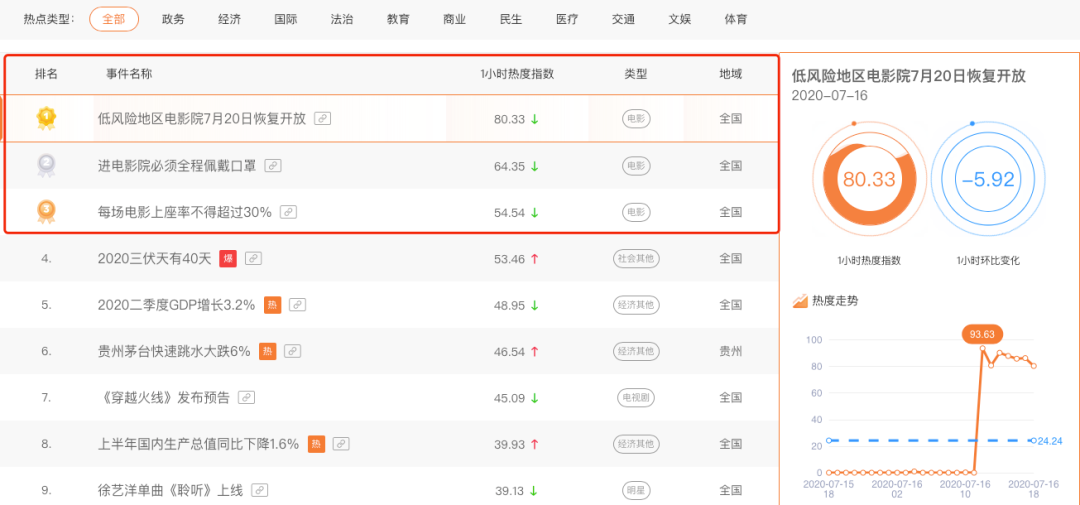 电影院要开门了，一组数据看看谁是当之无愧的大热门NO.1电影？