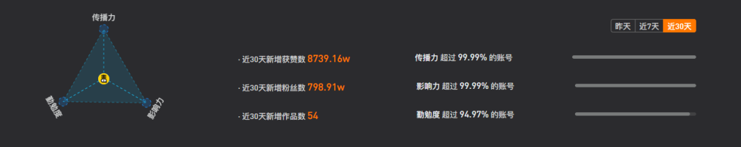 月涨粉800万！影视号在抖音上还有多少潜力？