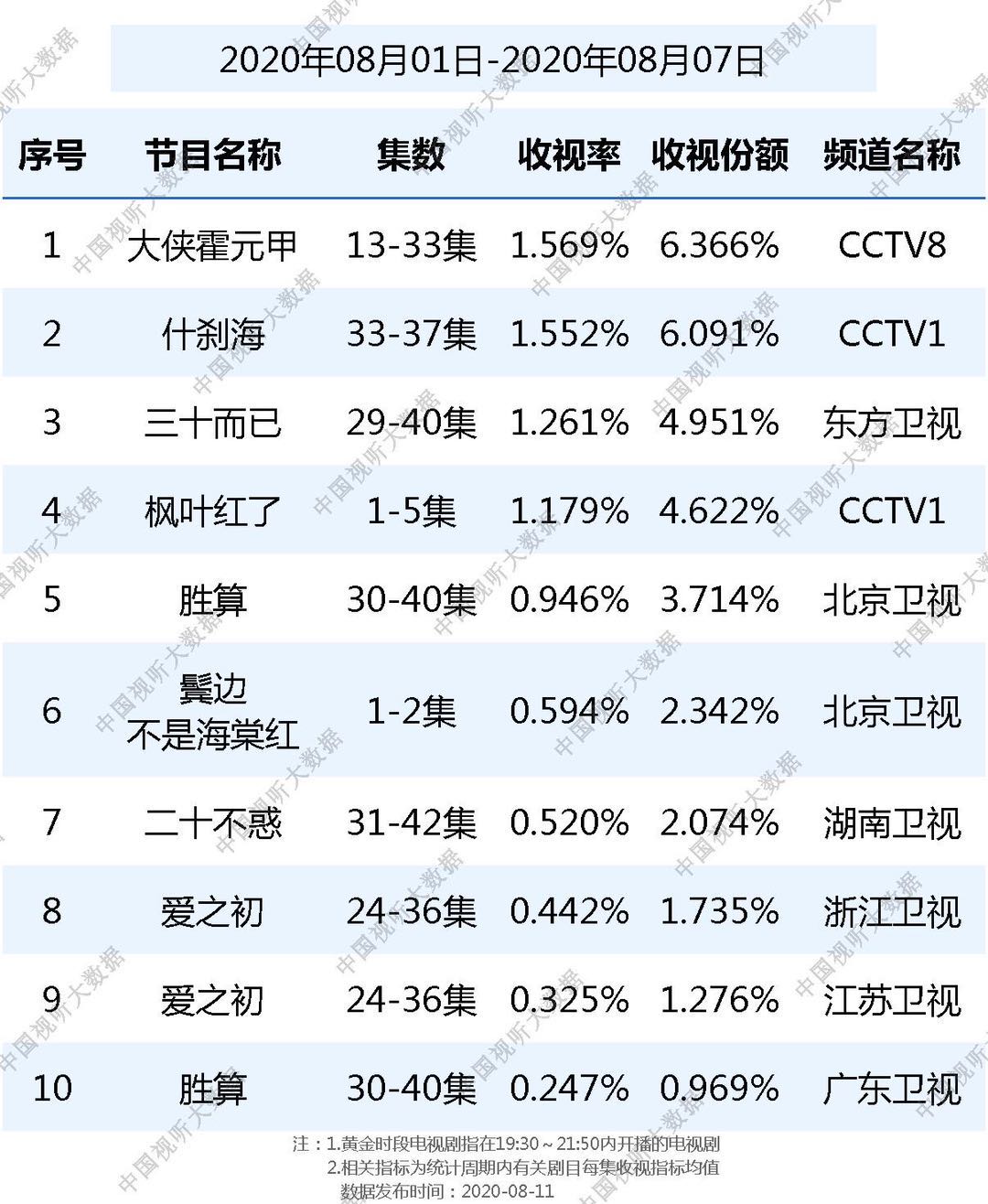 数据来源：视听数据