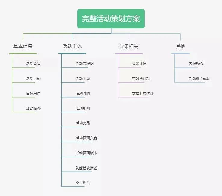 活动运营复盘：一套完整活动策划方案应必备这四大要素！