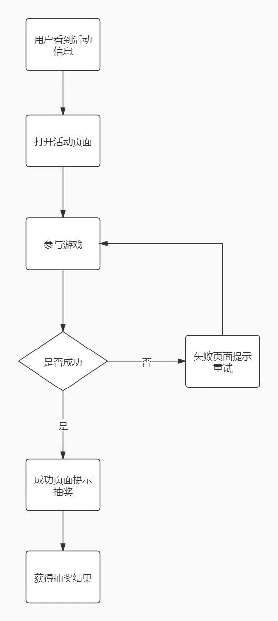 活动运营复盘：一套完整活动策划方案应必备这四大要素！