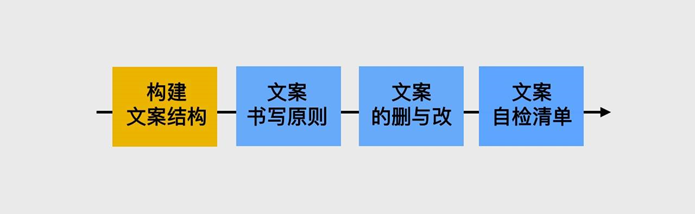 构建优秀文案结构：AIDA模型（一）