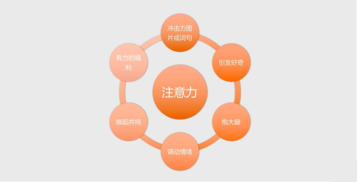 构建优秀文案结构：AIDA模型（一）