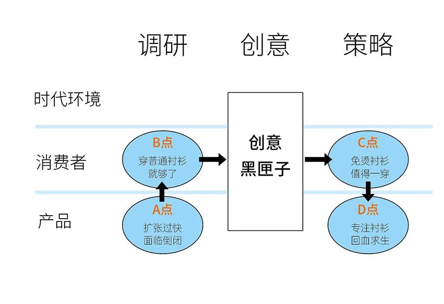 七点式创意模型全揭秘！（纯干货）