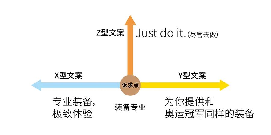 七点式创意模型全揭秘！（纯干货）