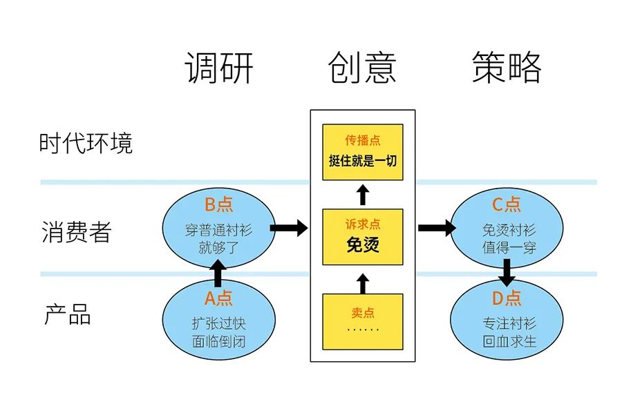 七点式创意模型全揭秘！（纯干货）