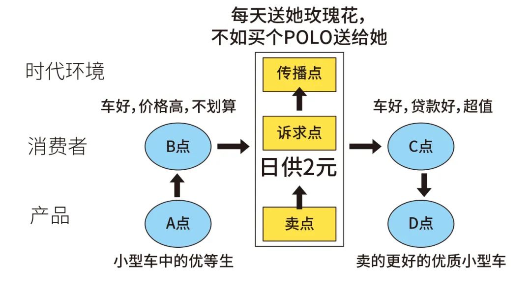 七点式创意模型全揭秘！（纯干货）