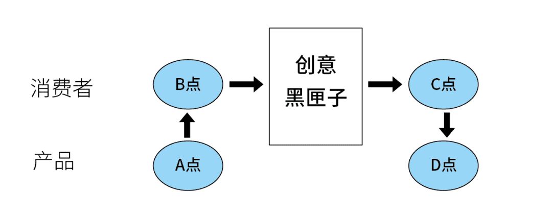 七点式创意模型全揭秘！（纯干货）