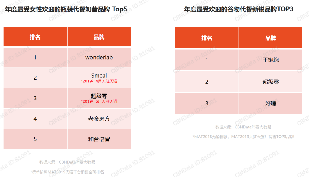 代餐品牌成市场新宠，全网刷屏的“网红化”营销真的有用吗？