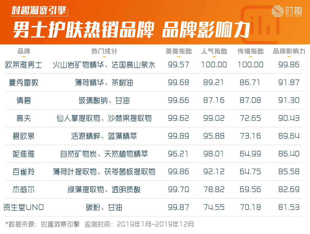想做好男人的生意？先看看男性护肤品吧......