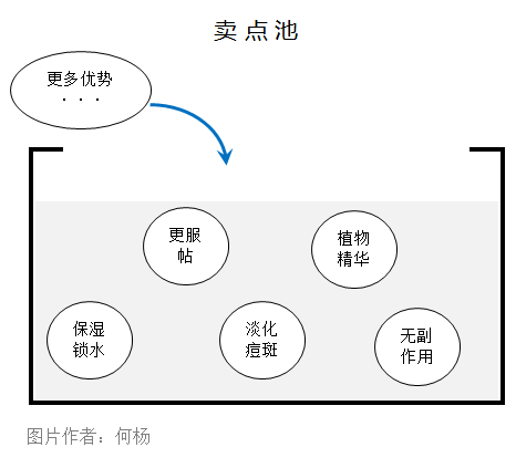 几个“池子”就能教你怎么把文案写得又快又好！