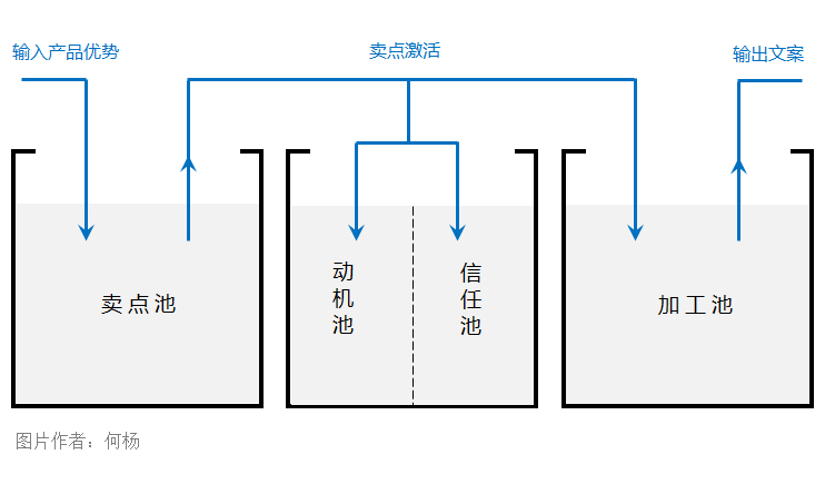 几个“池子”就能教你怎么把文案写得又快又好！