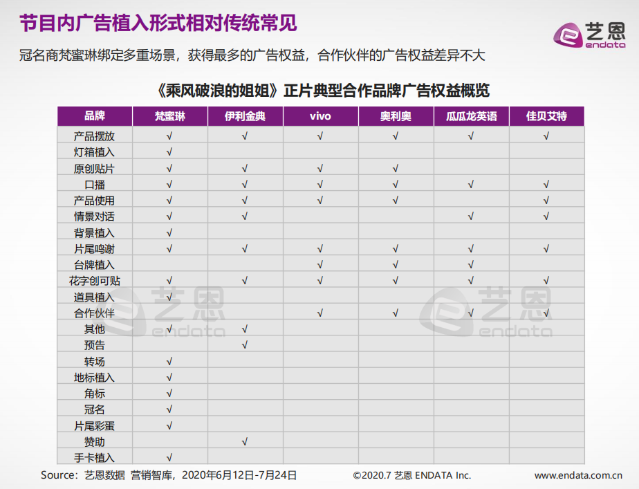 综艺营销花样翻新，今夏的品牌都露对脸了吗？