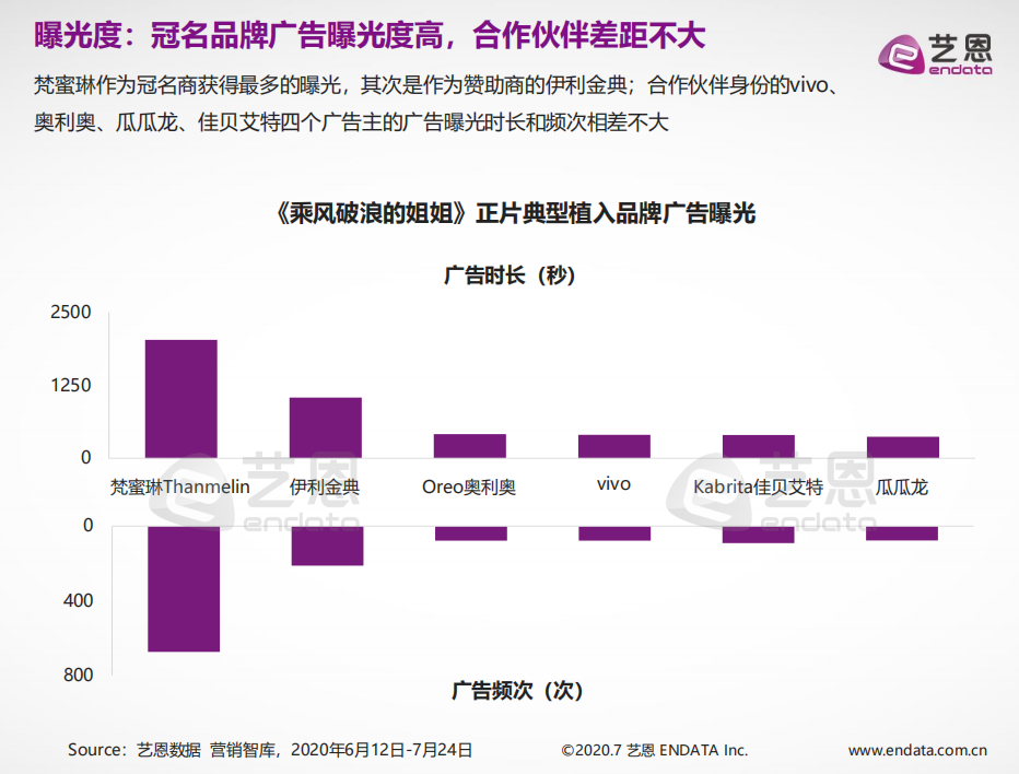 综艺营销花样翻新，今夏的品牌都露对脸了吗？