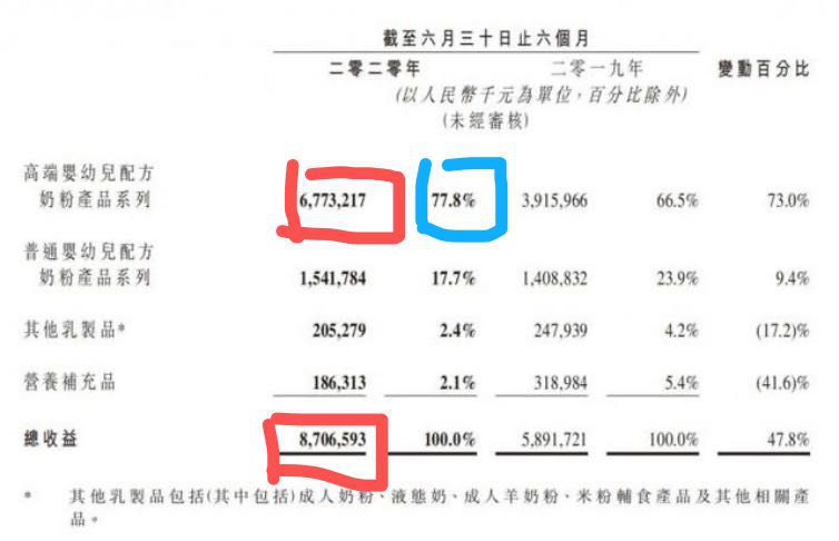 以高端牌乘风破浪的飞鹤，究竟是“实力派”还是“偶像派”？