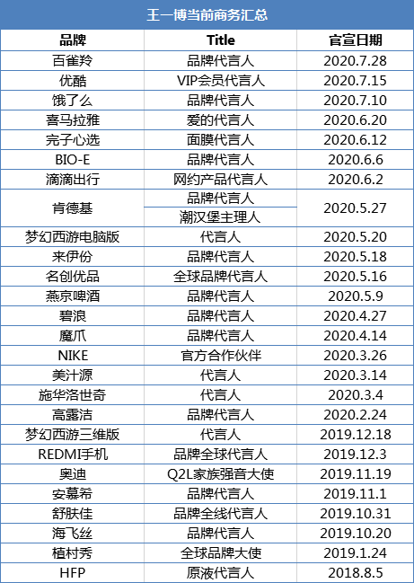 从王一博的26个代言中，看品牌如何玩转明星营销