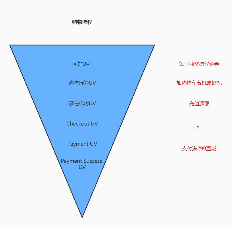 从根本上理解活动运营