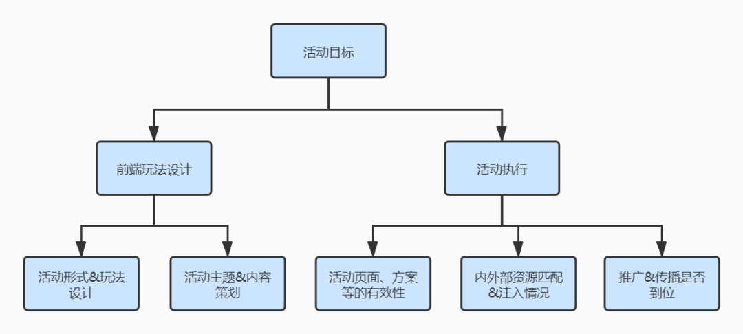 从根本上理解活动运营