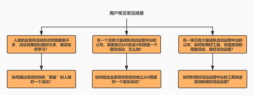 从根本上理解活动运营