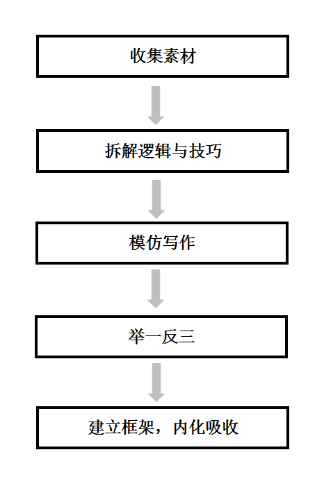 文案学习5步法，收藏好