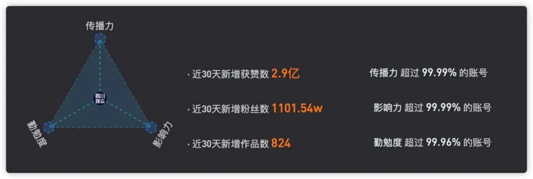 一周涨粉610万！四处观察的“四川观察”如何用5000条视频走红抖音？