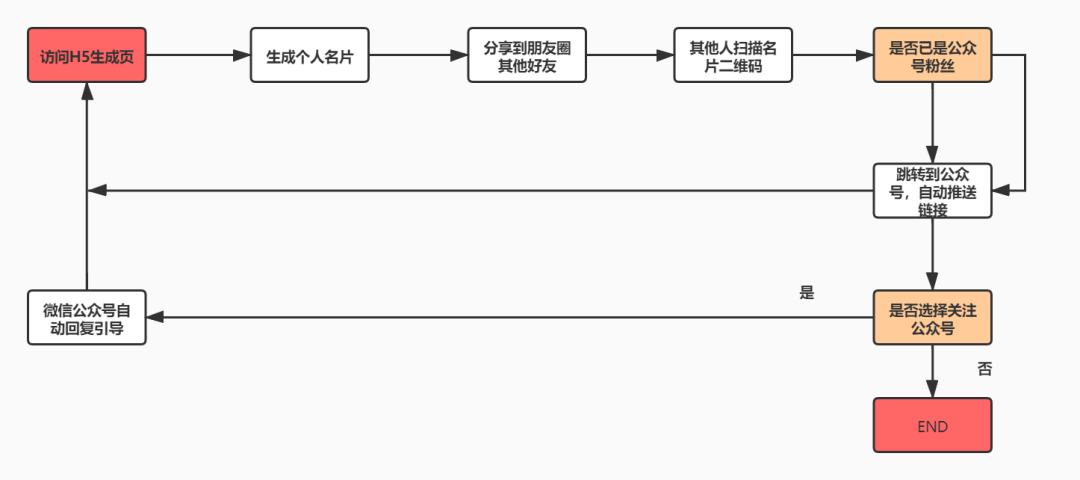 如何梳理活动的核心流程？