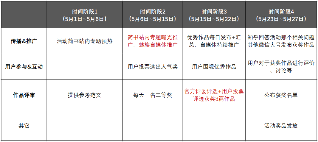 如何梳理活动的核心流程？