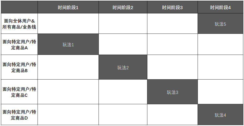 如何梳理活动的核心流程？